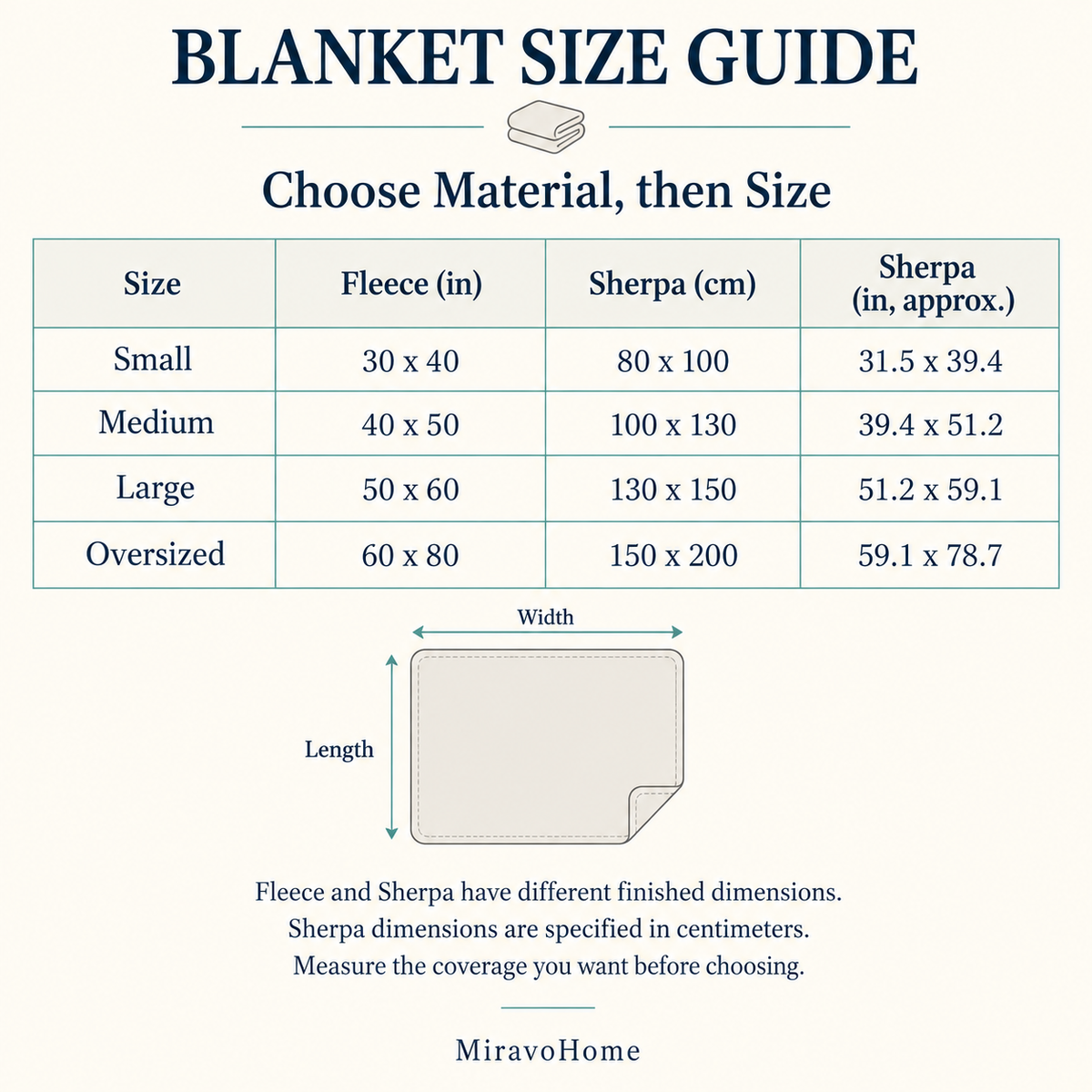 Separate size chart for Fleece in inches and Sherpa in centimeters with approximate inch conversions